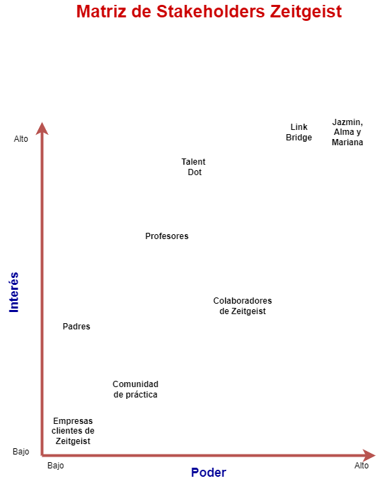 Matriz de Stakeholder Zeitgeist